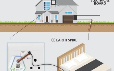 Connecting Your Grounding/Earthing Product