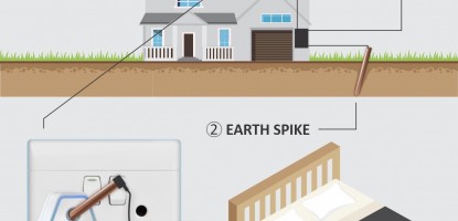 Connecting Your Grounding/Earthing Product